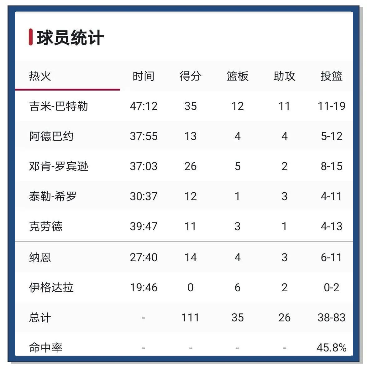 热火取得胜利，巴特勒率先补充了分