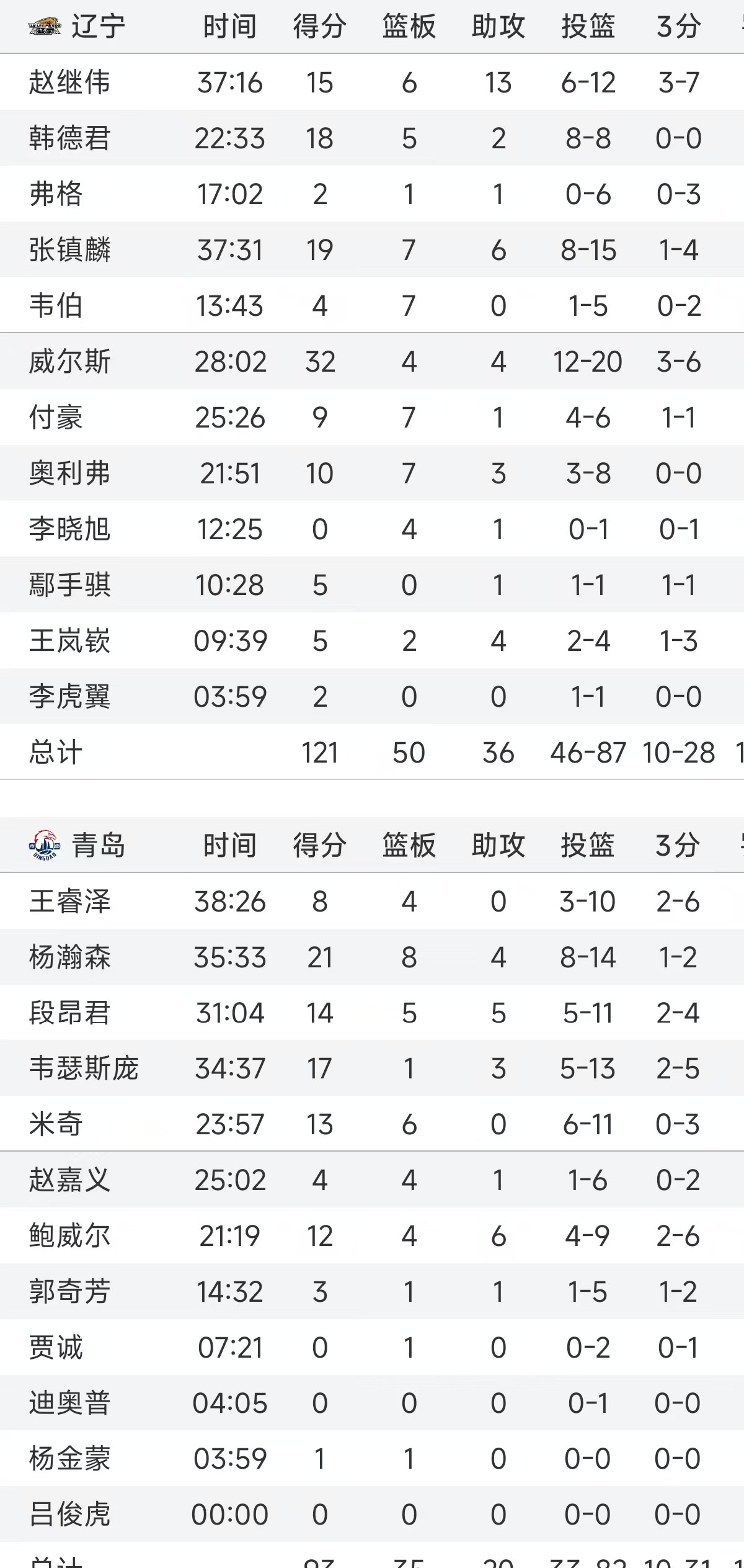 辽宁男篮惊险获胜，领先优势进一步扩大的简单介绍