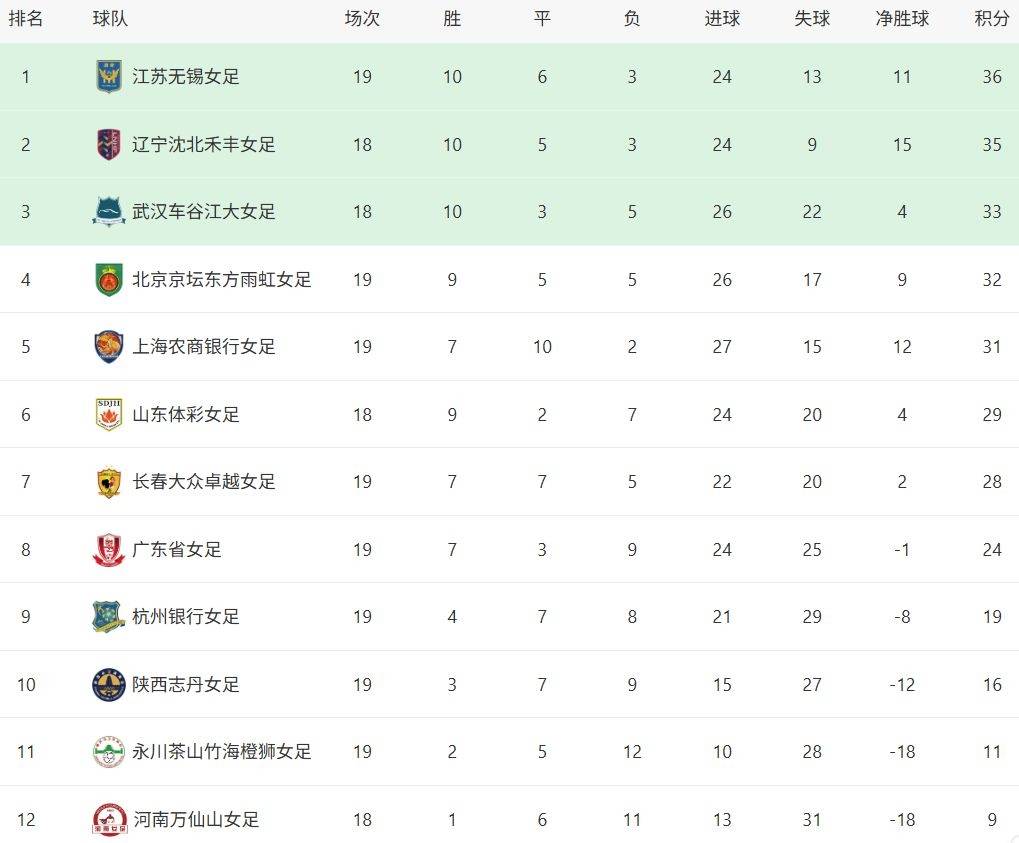 亚洲女足锦标竞争激烈,冠军悬念仍未解 亚洲女足锦标竞争激烈,冠军悬念仍未解